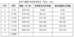 密封氣囊安裝經驗分享3：怎么對應